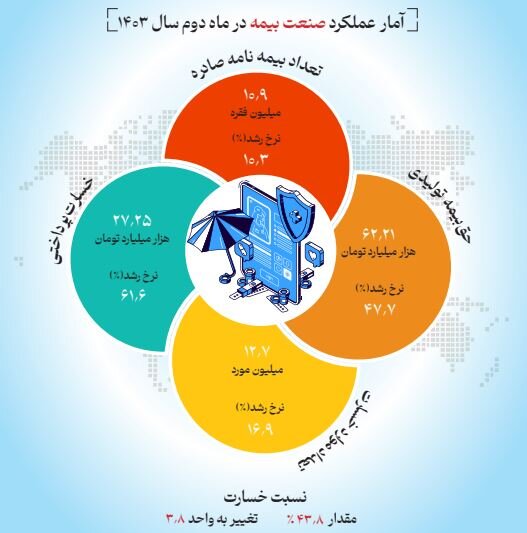 صدور حدود ۱۱ میلیون بیمه نامه به ارزش ۶۲ هزار میلیارد تومان