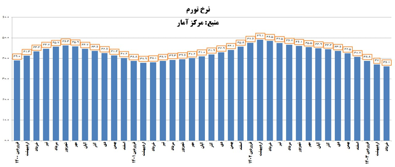 نرخ تورم به کمترین رقم از اسفند ۱۳۹۹ تاکنون رسید