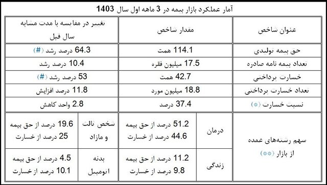 عملکرد بهار 1403