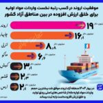 منطقه آزاد اروند، رتبه نخست واردات مواد اولیه در میان مناطق آزاد کشور را کسب کرد