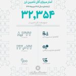 تامین بیش از ۳۲ میلیارد دلار ارز برای واردات کالاهای اساسی و صنعتی