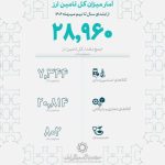 حدود 29 میلیارد دلار ارز برای واردات کالاهای اساسی و صنعتی تأمین شد/ تامین ارز دارو و تجهیزات پزشکی از یک میلیارد و 440 میلیون دلار گذشت