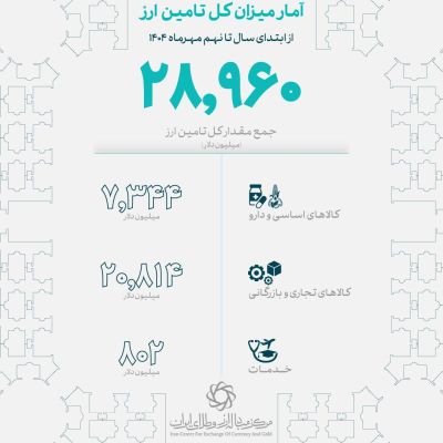 حدود 29 میلیارد دلار ارز برای واردات کالاهای اساسی و صنعتی تأمین شد/ تامین ارز دارو و تجهیزات پزشکی از یک میلیارد و 440 میلیون دلار گذشت