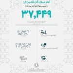 ۳۷.۴ میلیارد دلار ارز واردات تامین شد/ 26.7 میلیارد دلار سهم کالاهای تجاری و بازرگانی 