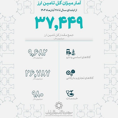 ۳۷.۴ میلیارد دلار ارز واردات تامین شد/ 26.7 میلیارد دلار سهم کالاهای تجاری و بازرگانی 