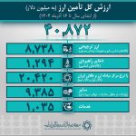 تامین ارز واردات از 40.8 میلیارد دلار گذشت/ 29.8 میلیارد دلار سهم صنایع از تامین ارز 