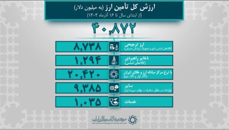 تامین ارز واردات از 40.8 میلیارد دلار گذشت/ 29.8 میلیارد دلار سهم صنایع از تامین ارز 